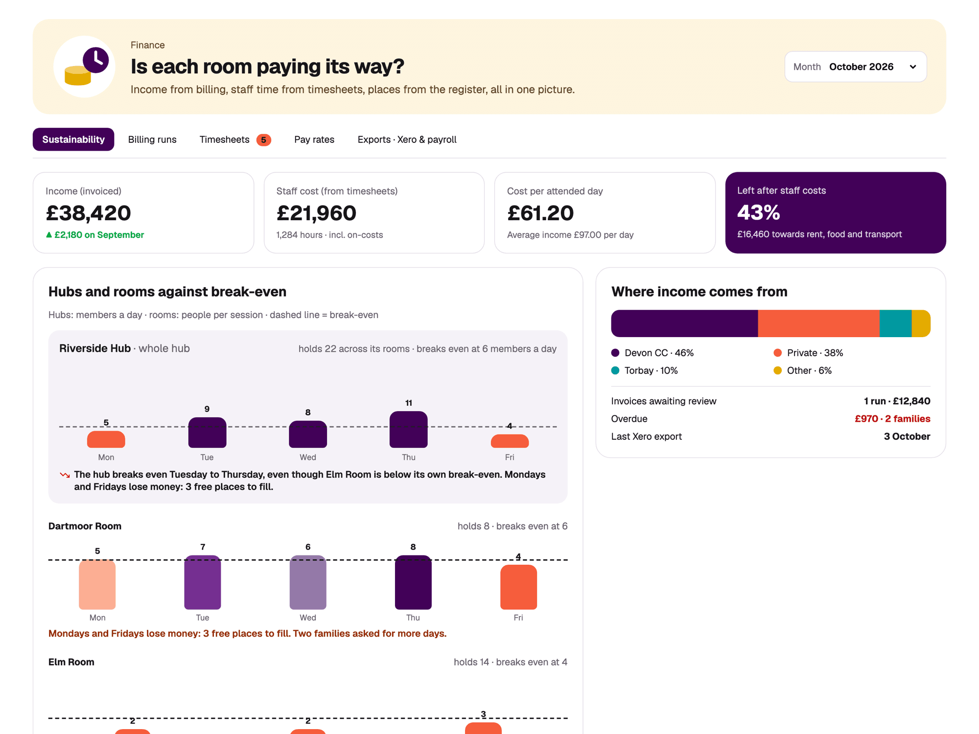 Welday finance view comparing income and staff cost per room