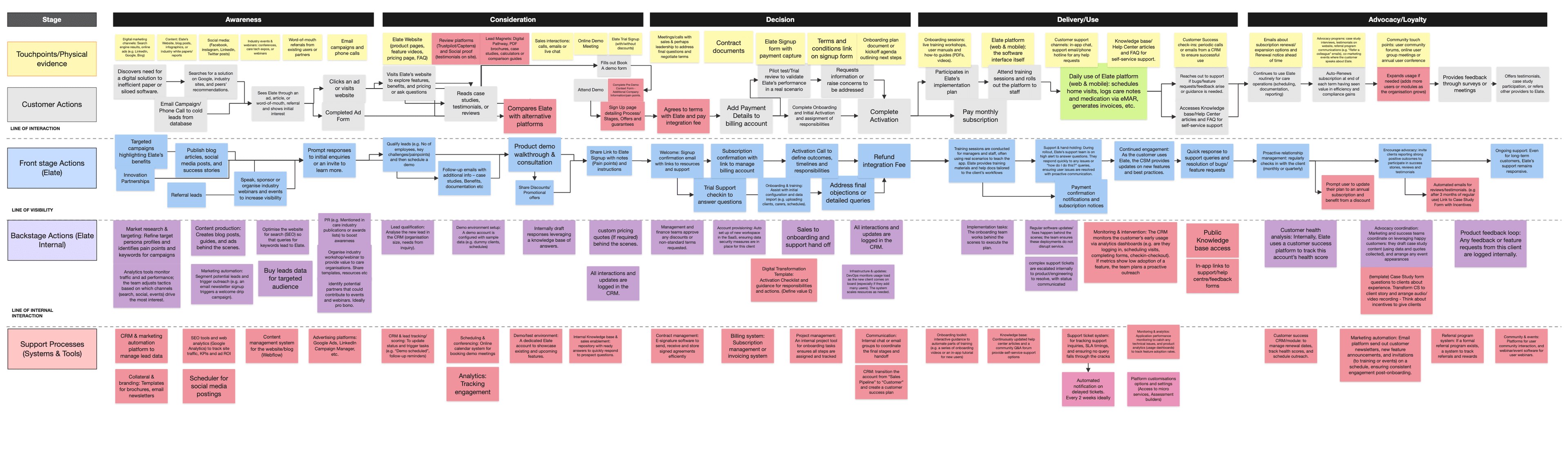 Elate service blueprint mapping touchpoints, customer actions and backstage processes