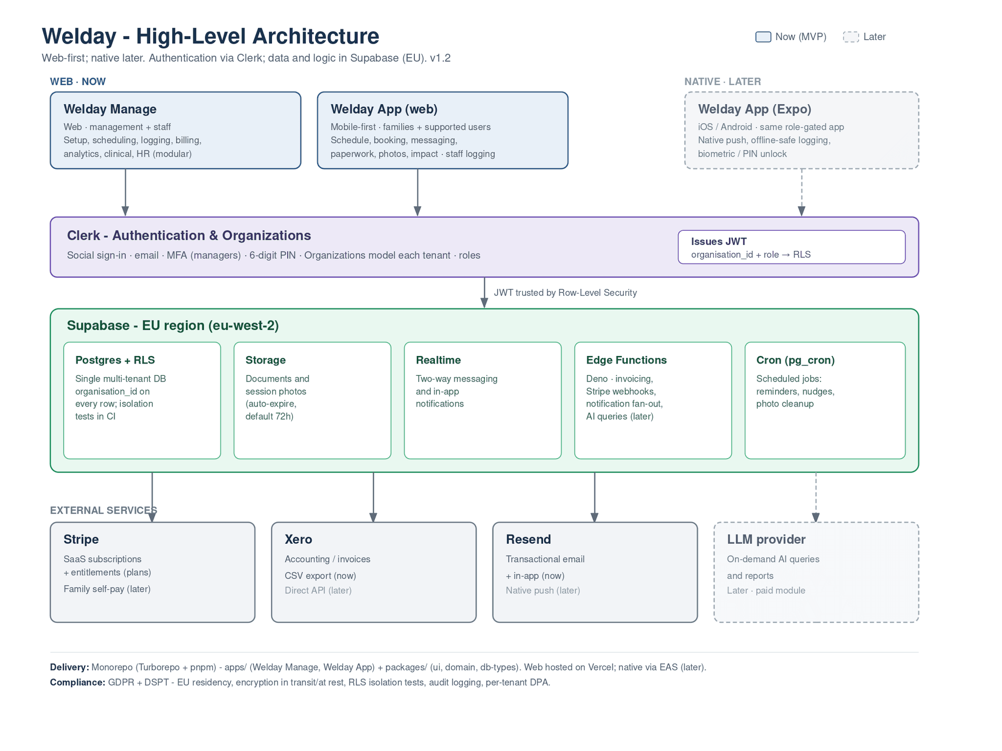 Welday high-level architecture diagram