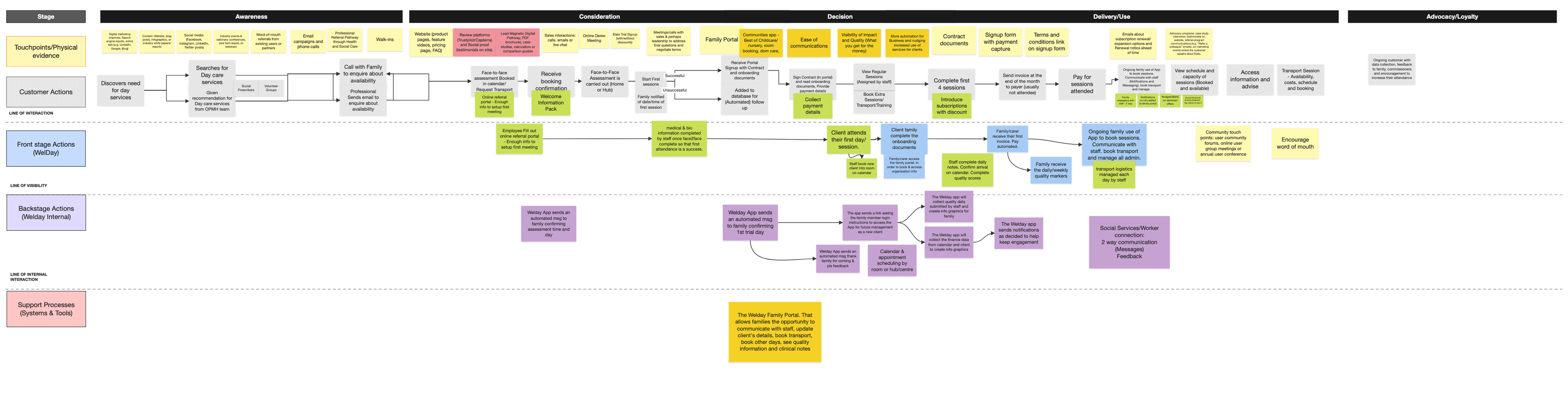 Welday service blueprint in Miro